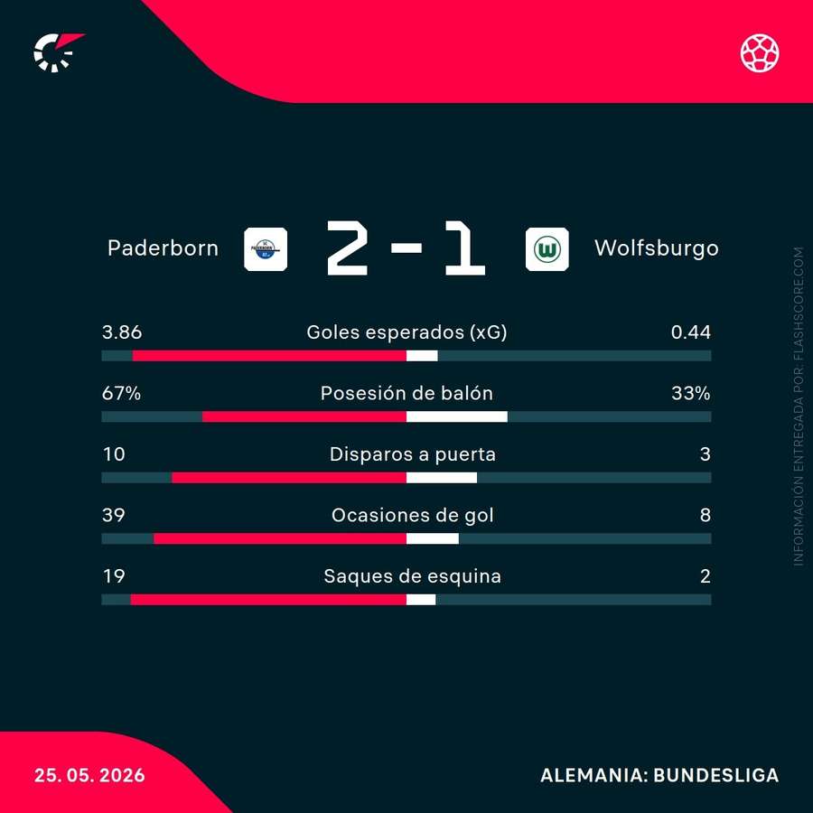 Estadísticas del Paderborn-Wolfsburgo Estadísticas del Paderborn-Wolfsburgo