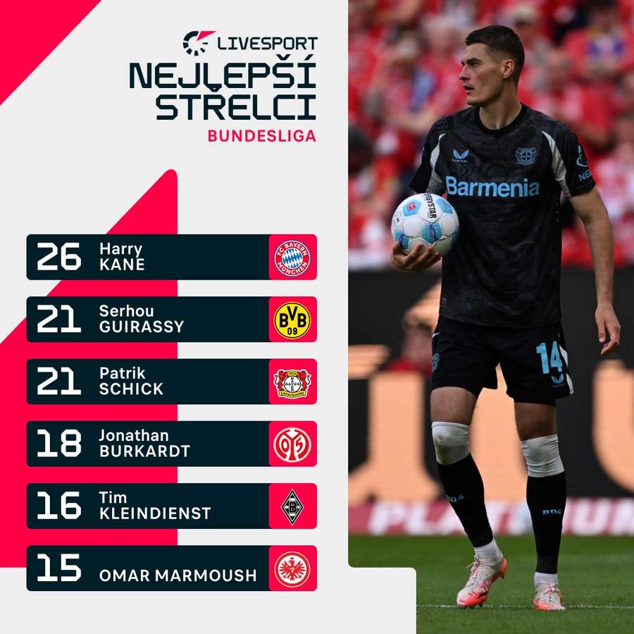 V tabulce střelců byl vysoko.