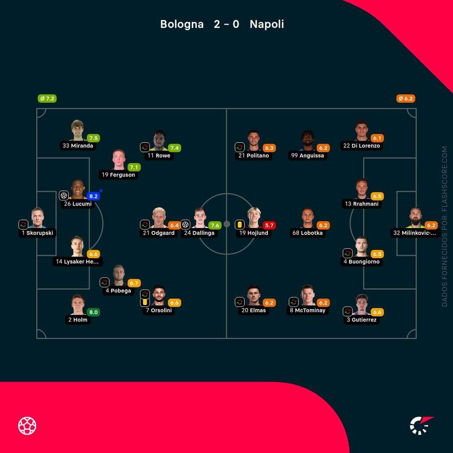 Notas finais dos jogadores Notas finais dos jogadores