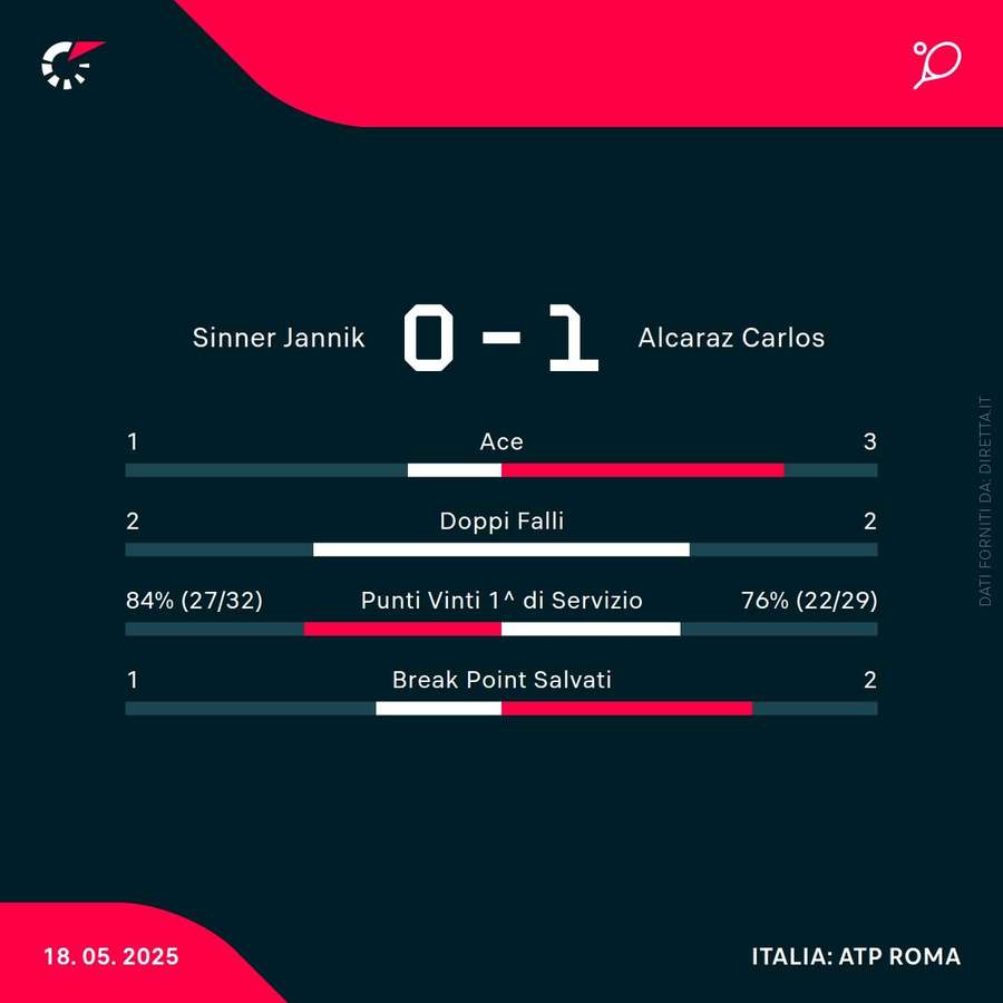 Le statistiche del primo set