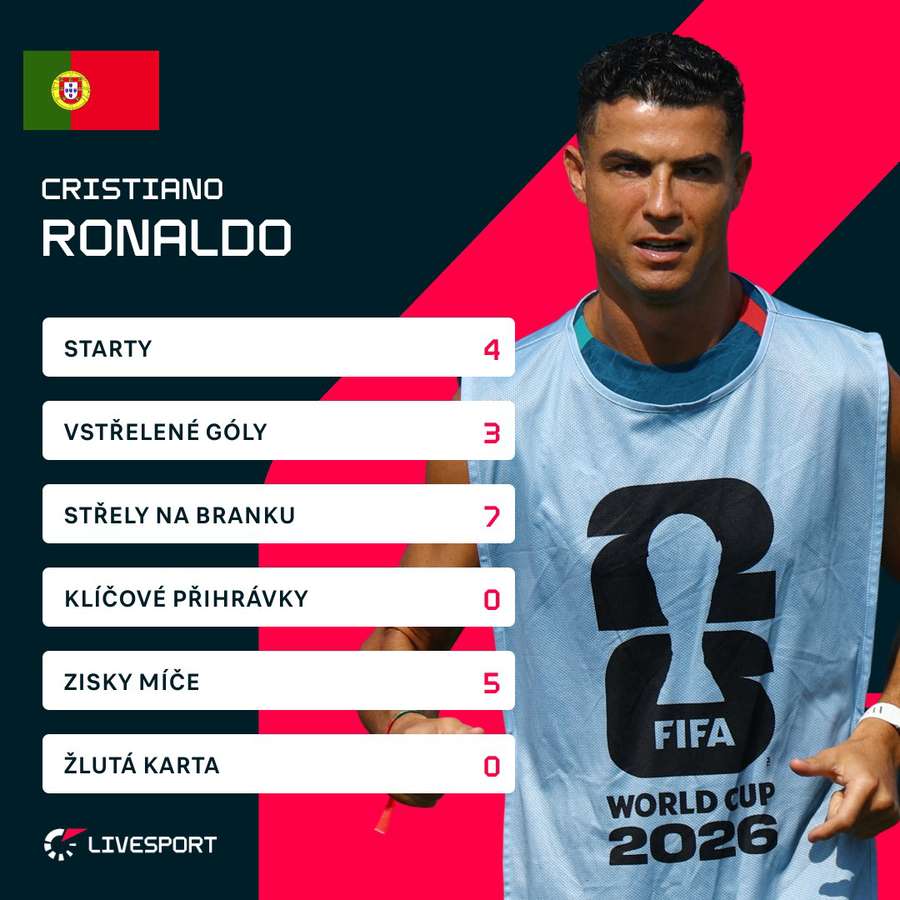 Ronaldovy turnajové statistiky. Ronaldovy turnajové statistiky.