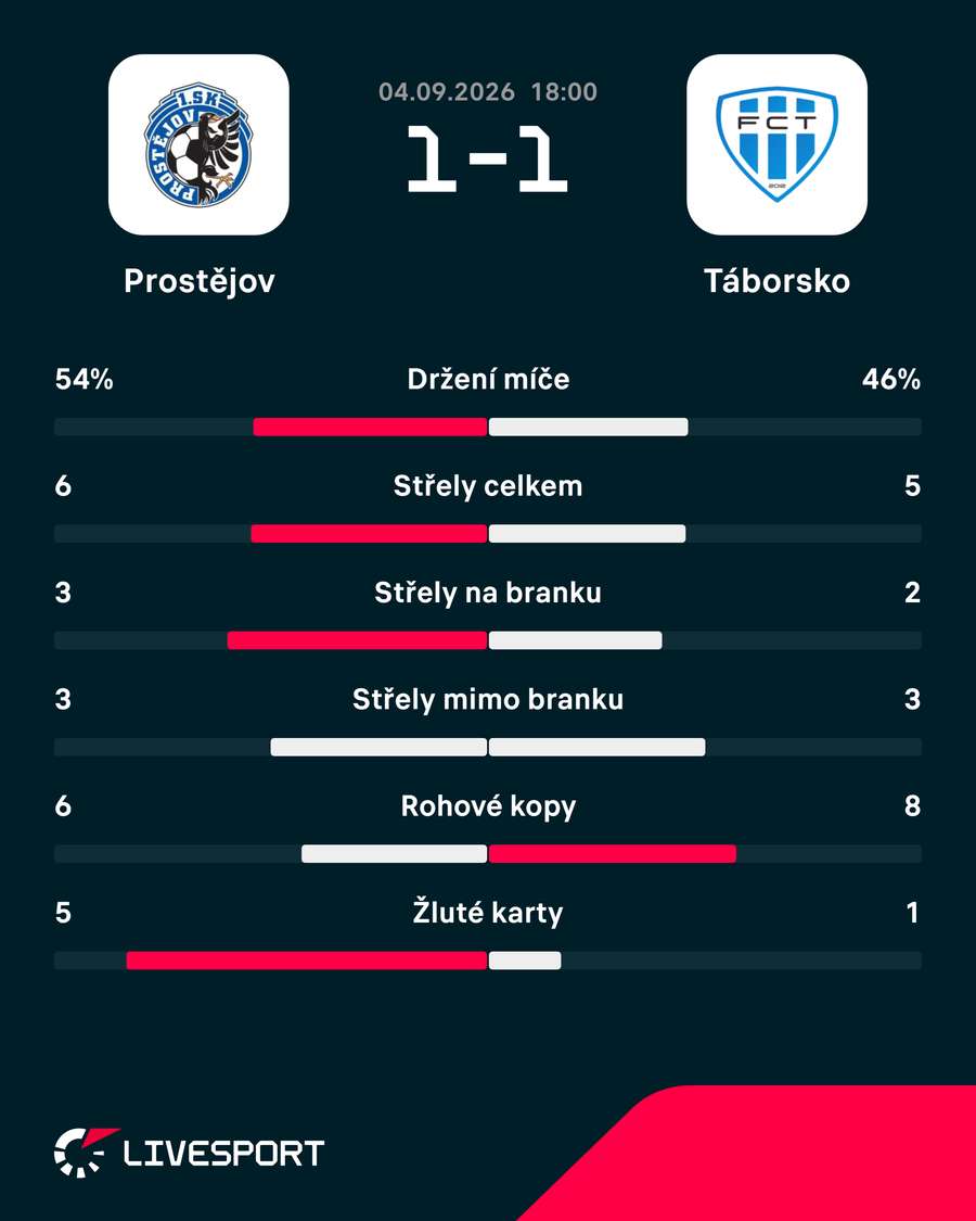 Statistiky zápasu.
