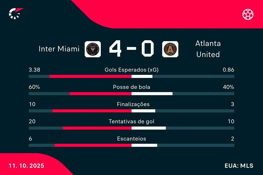 As estatísticas de Inter Miami 4x0 Atlanta United