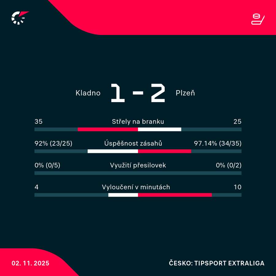 Statistiky utkání.