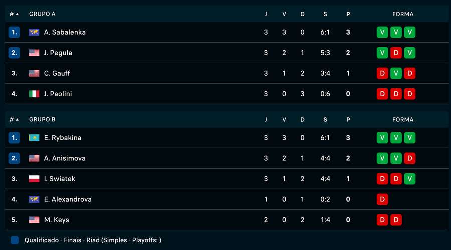 Resultado final da fase de grupos Resultado final da fase de grupos