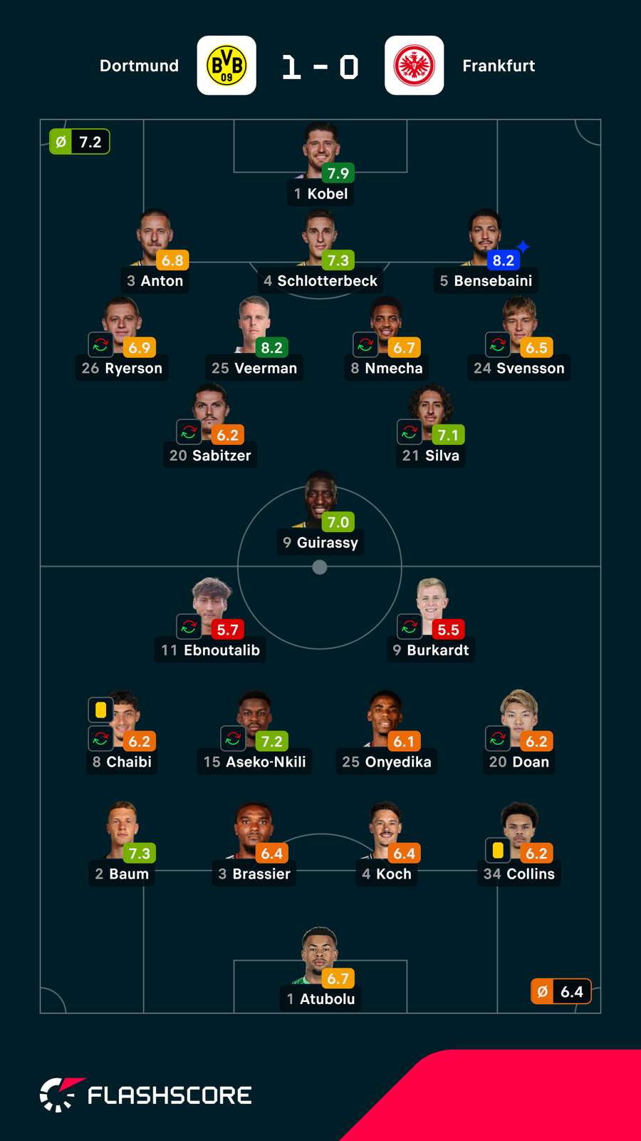 As notas dos jogadores As notas dos jogadores