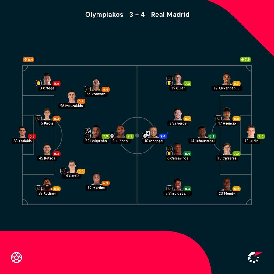 As notas dos jogadores