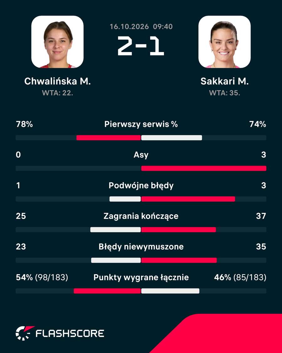 Statystyki meczu Chwalińska – Sakkari