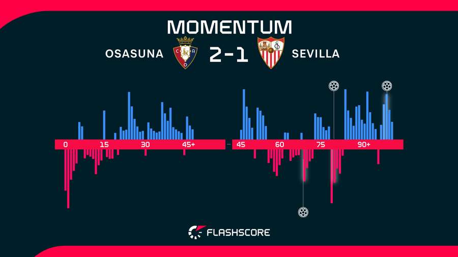 Momentos del Osasuna-Sevilla