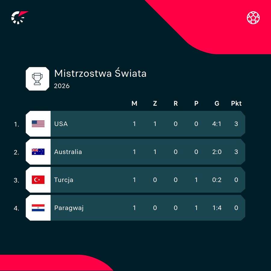 Sytuacja w grupie D Sytuacja w grupie D