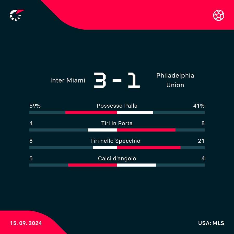 Le statistiche del match