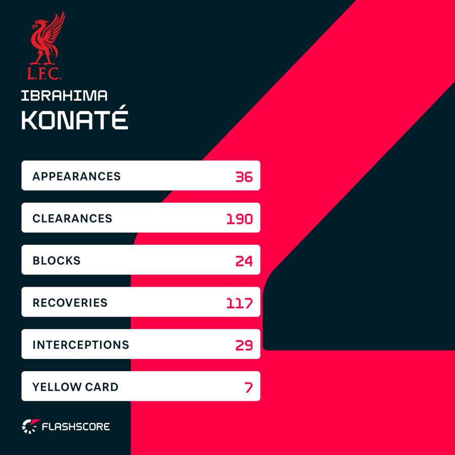 Konate's 2025/26 season stats Konate's 2025/26 season stats