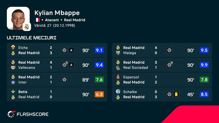 Cifrele și notele lui Kylian Mbappe din cele mai recente partide Cifrele și notele lui Kylian Mbappe din cele mai recente partide