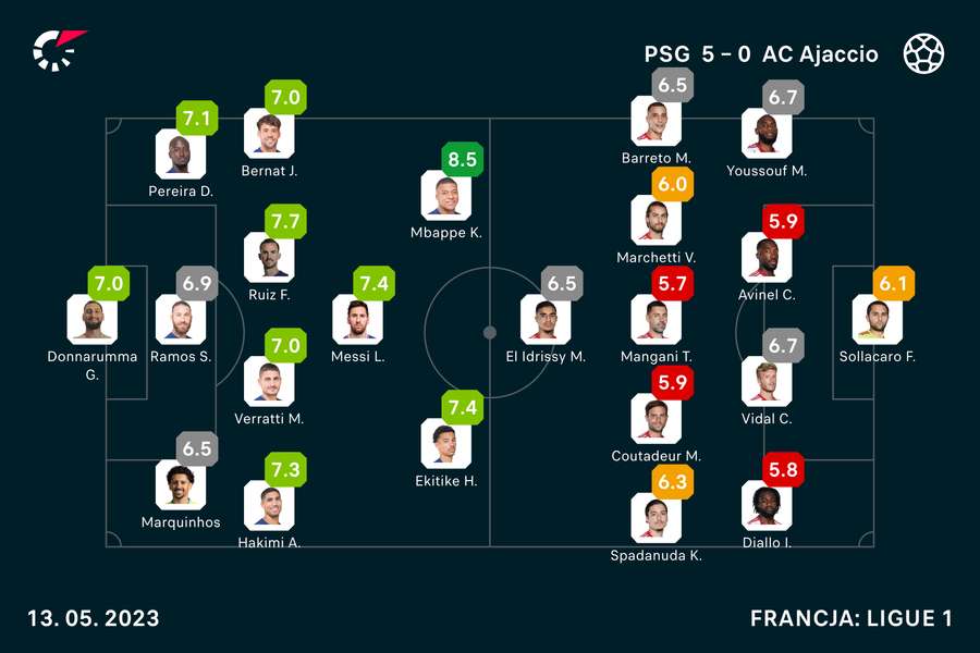 Oceny Flashscore za mecz PSG-Ajaccio