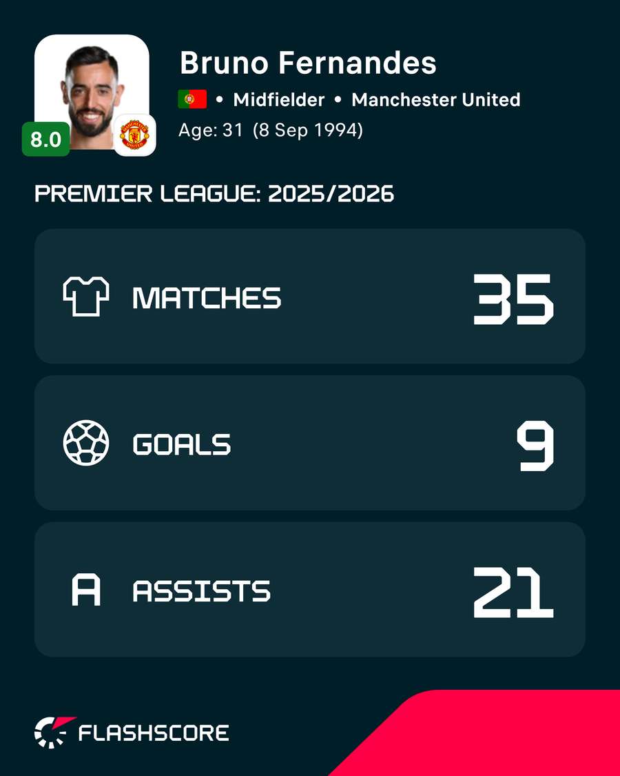 Bruno Fernandes' 25/26 Premier League stats