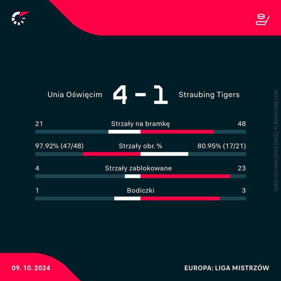 Statystyki meczu Unia Oświęcim - Straubing Tigers