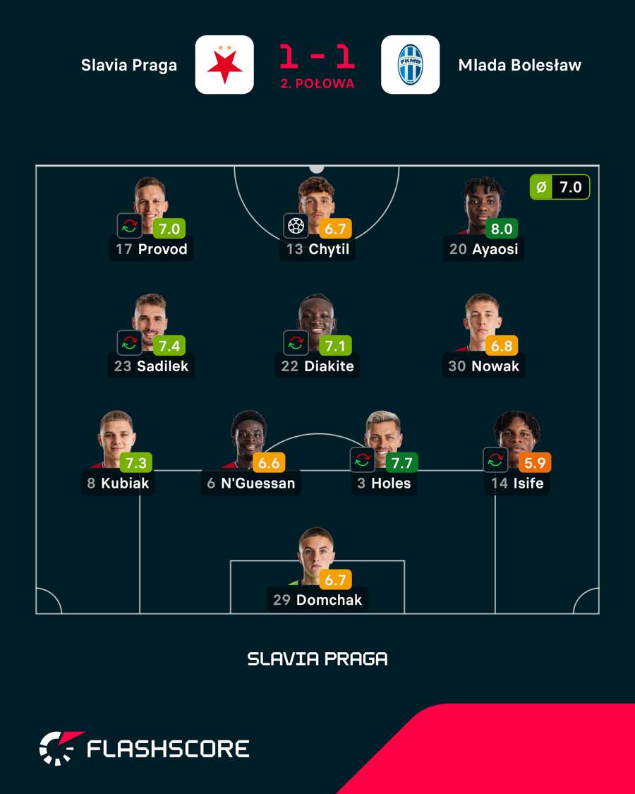 Oceny piłkarzy Slavii za mecz z Mladą Boleslav Oceny piłkarzy Slavii za mecz z Mladą Boleslav
