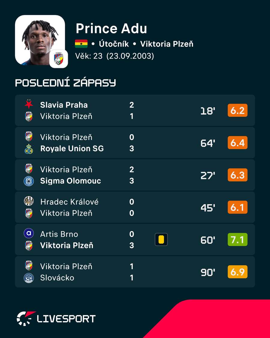Hráčovy poslední zápasy.