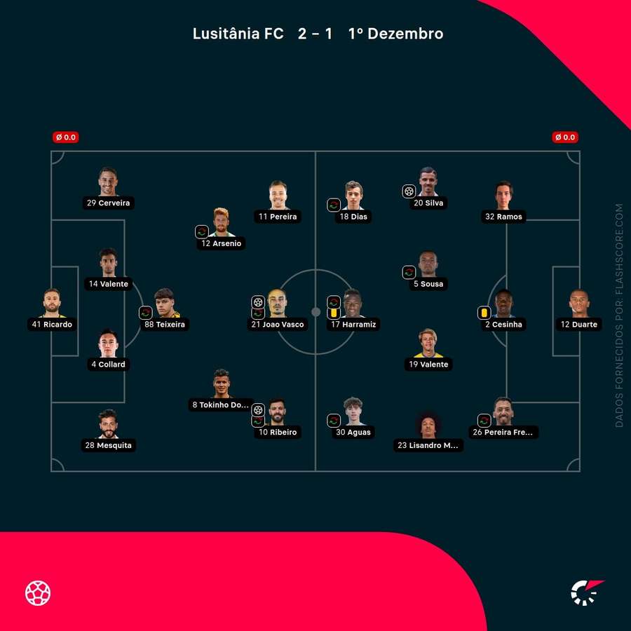 As equipas iniciais da partida