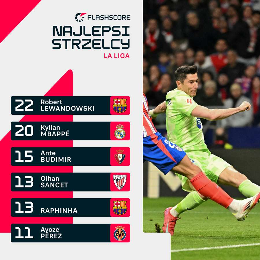 Klasyfikacja strzelców ligi hiszpańskiej na 16 marca