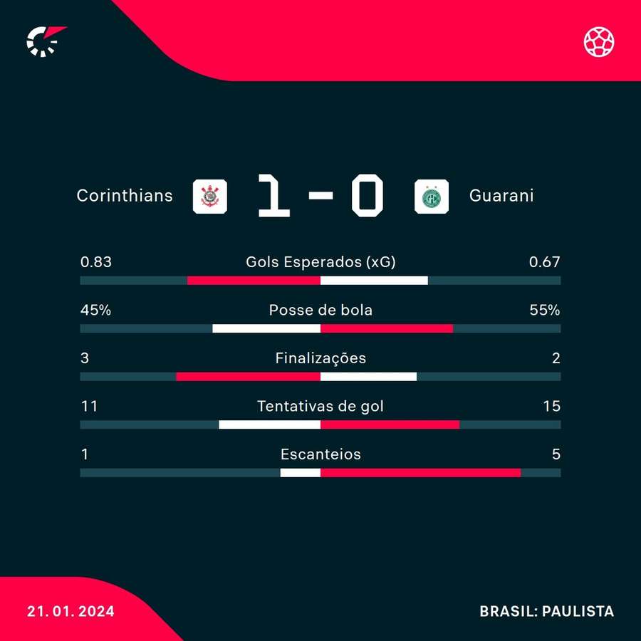 As estatísticas de Corinthians 1x0 Guarani