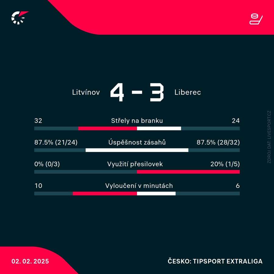 Statistiky utkání.