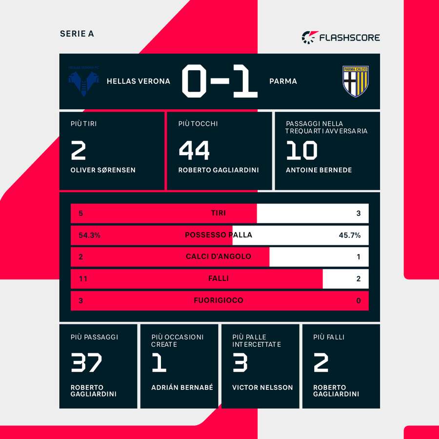 Le statistiche dei primi 45'