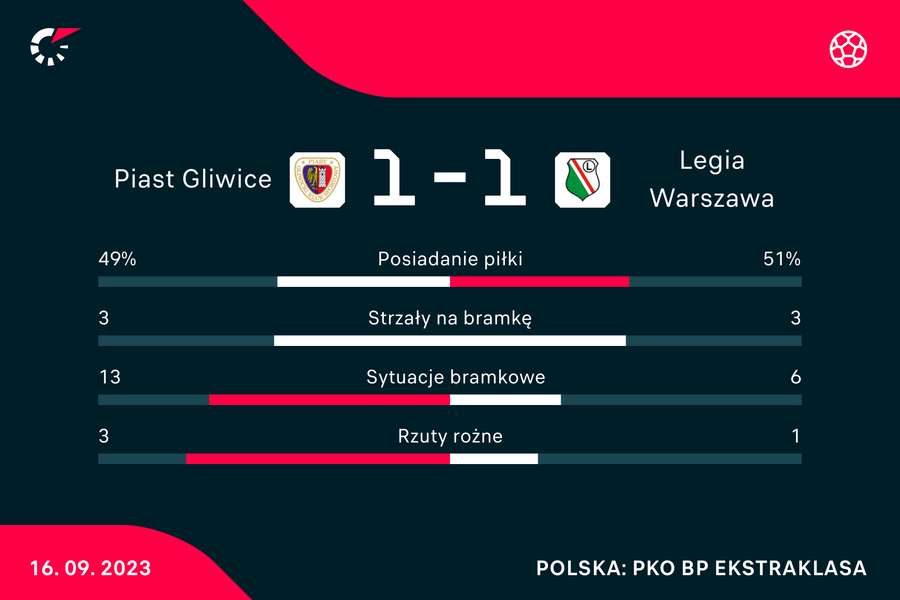 Wynik i statystyki meczu Piast-Legia