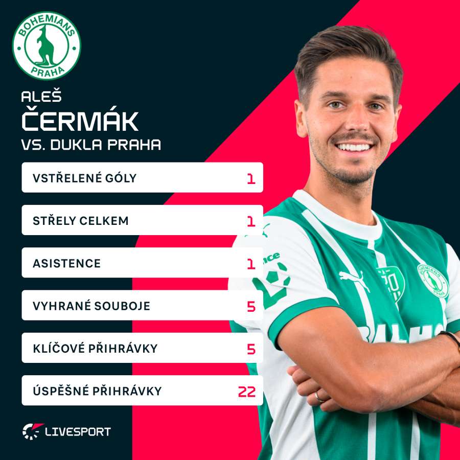 Čermák a jeho bilance proti Dukle.