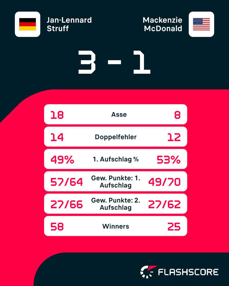 Statistiken: Struff vs. McDonald