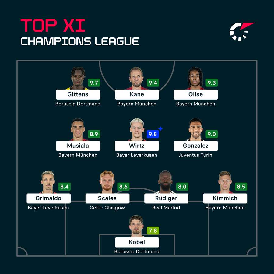 Top XI - 1. Spieltag UEFA Champions League.