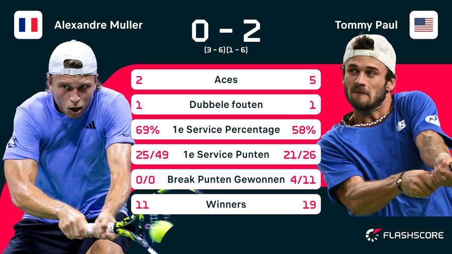 Statistieken Muller - Paul