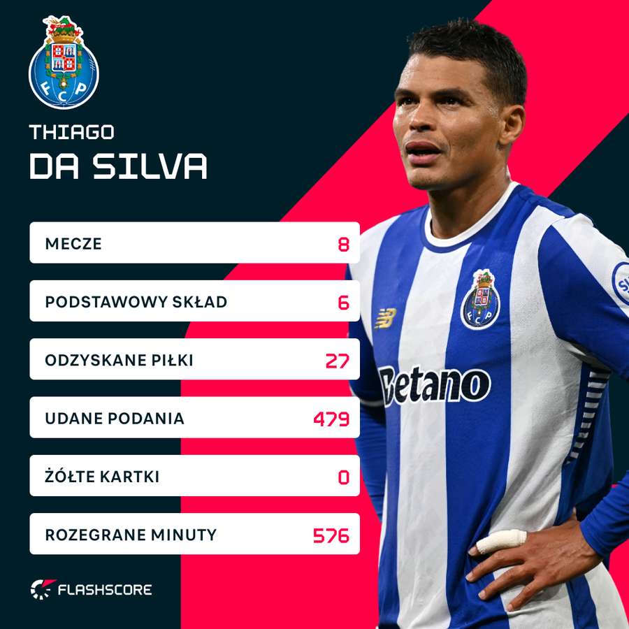 Statystyki Thiago da Silvy w tym sezonie Liga Portugal. Statystyki Thiago da Silvy w tym sezonie Liga Portugal.