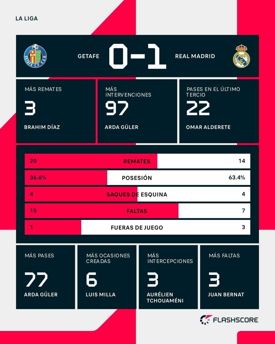 Estadísticas del Getafe-Real Madrid Estadísticas del Getafe-Real Madrid