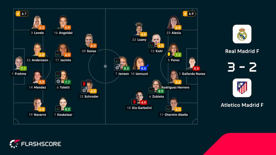 Notas finais das jogadoras Notas finais das jogadoras