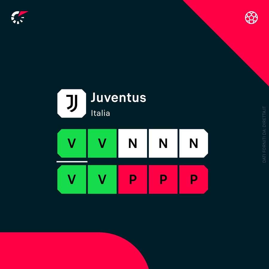 Lo stato di forma della Juve