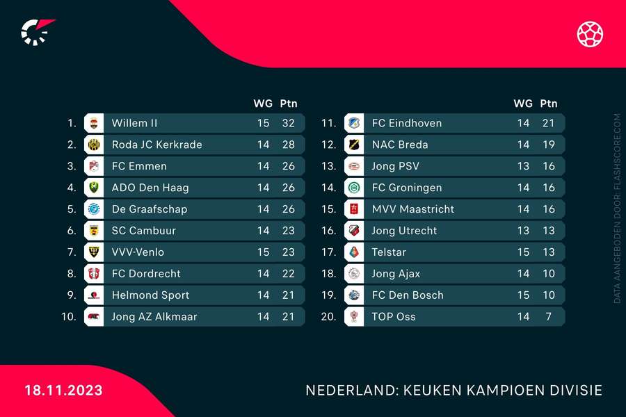 Stand in de KKD per 18 november 2023