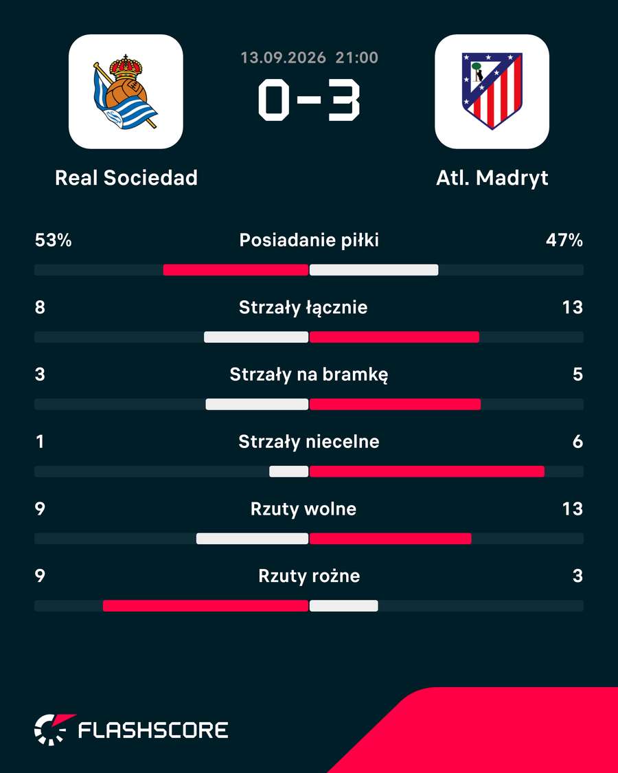 Statystyki meczu Real Sociedad - Atletico Statystyki meczu Real Sociedad - Atletico