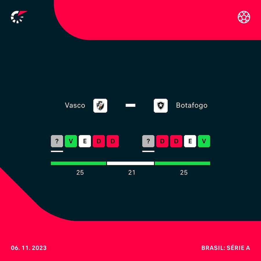 O desempenho de Vasco e Botafogo nos últimos quatro jogos