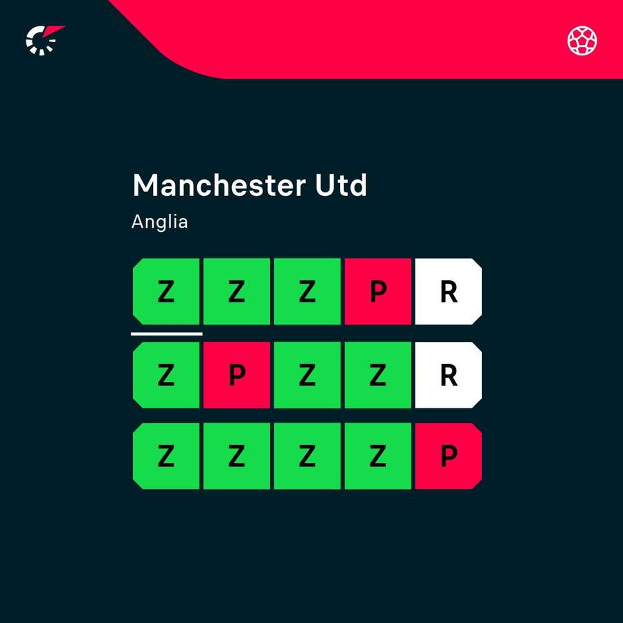 Ostatnie wyniki Manchesteru United