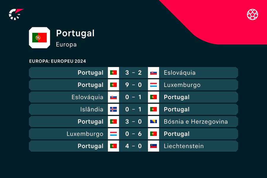 Últimos partidos de Portugal