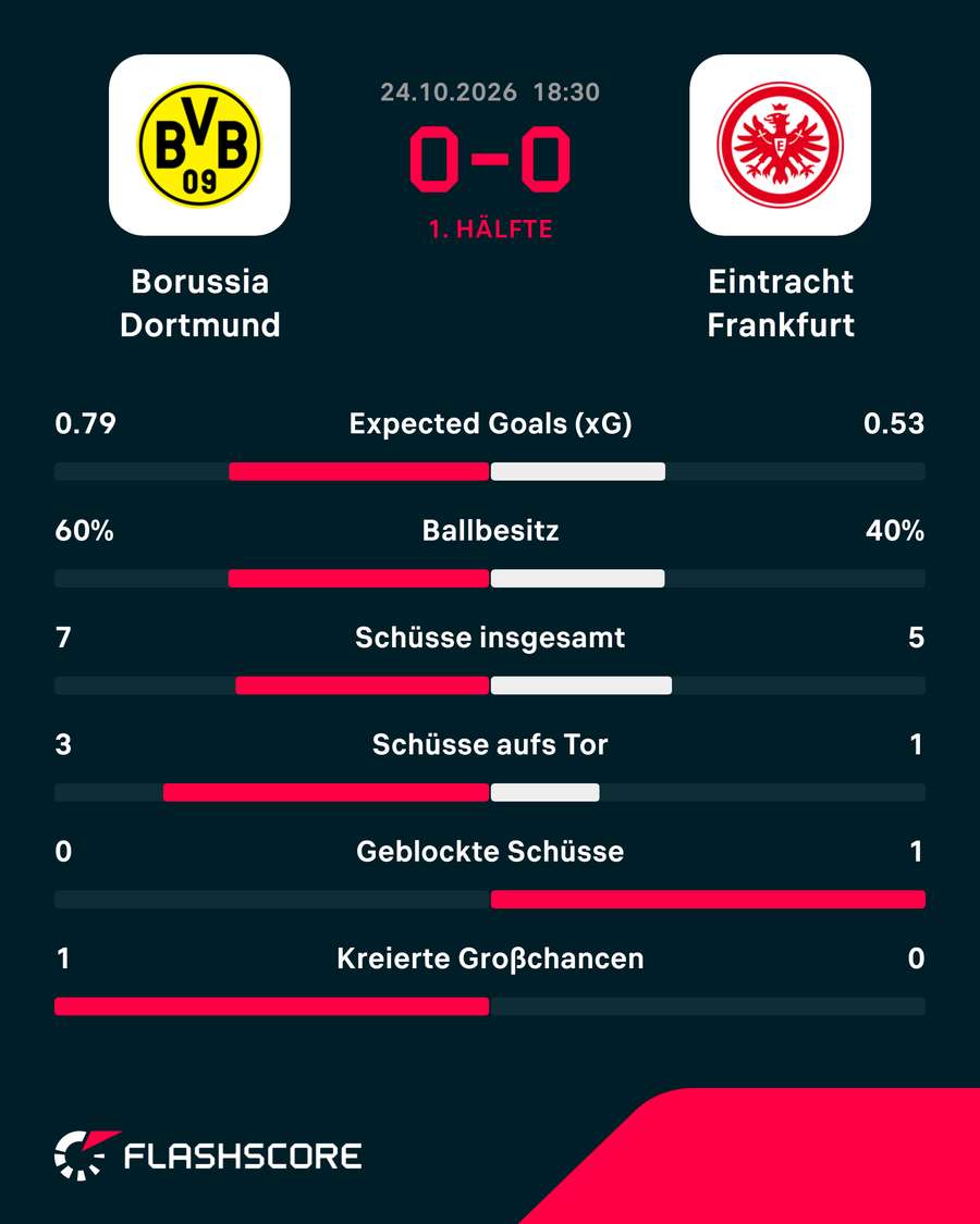 Die Stats zur 1. HZ: BVB vs. SGE Die Stats zur 1. HZ: BVB vs. SGE