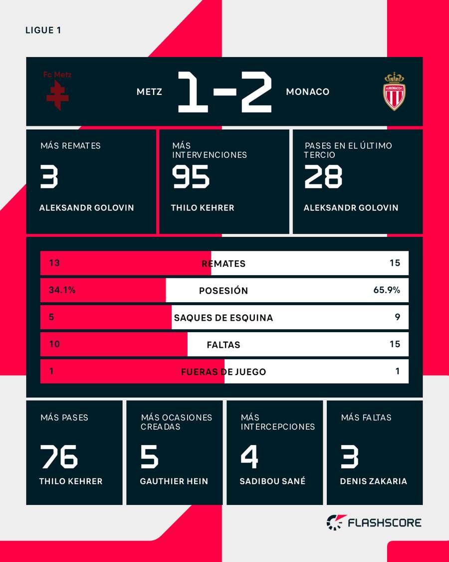 Estadísticas del partido