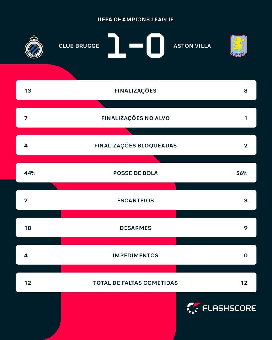 As estatísticas da vitória do Club Brugge sobre o Aston Villa