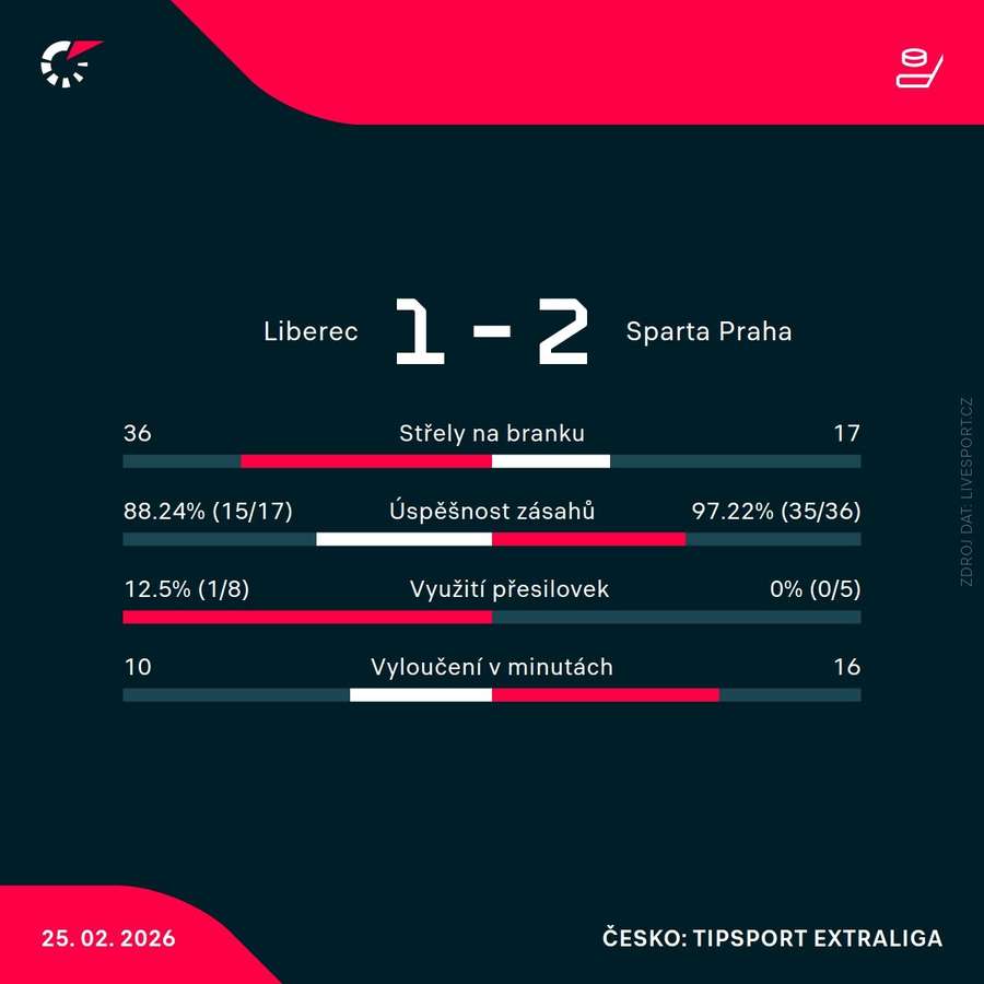 Statistiky zápasu. Statistiky zápasu.