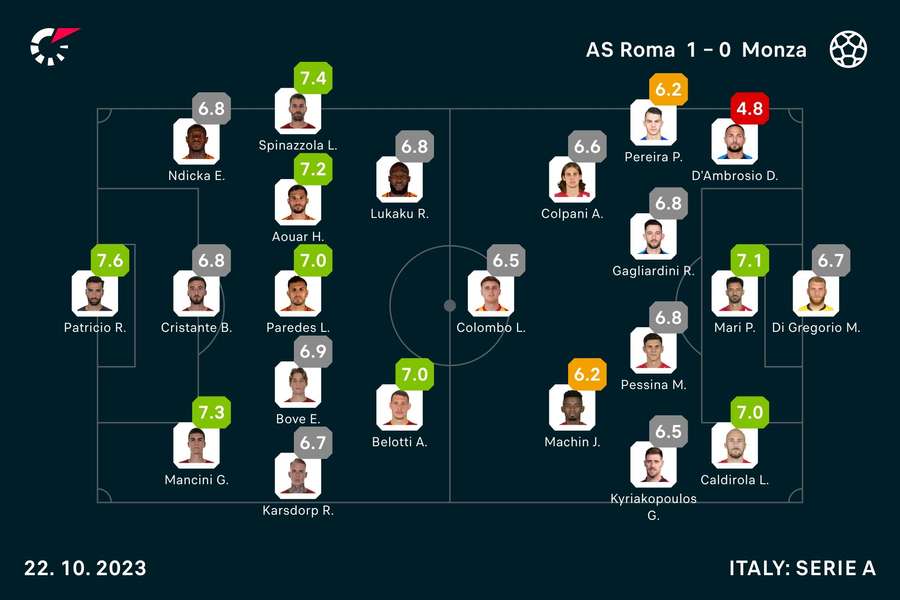 Roma - Monza player ratings