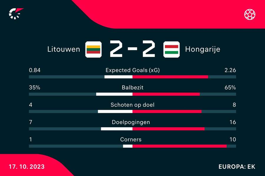 Statistieken Litouwen - Hongarije