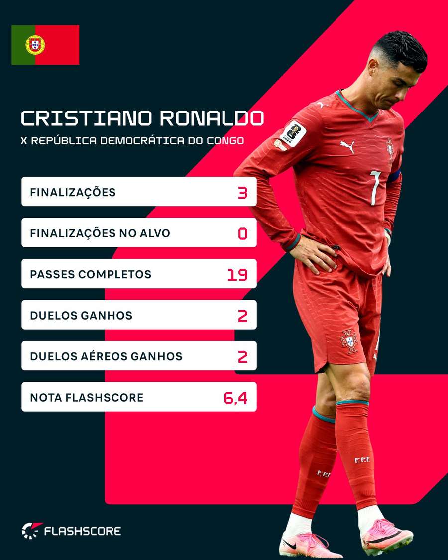 Os números de Cristiano Ronaldo contra o RD Congo