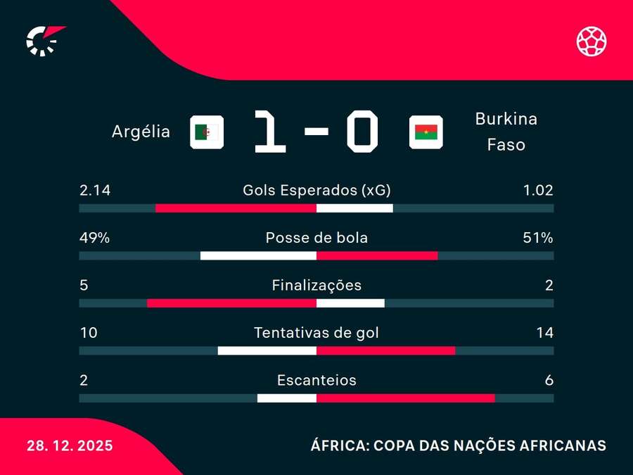 As estatísticas de Argélia x Burkina Faso