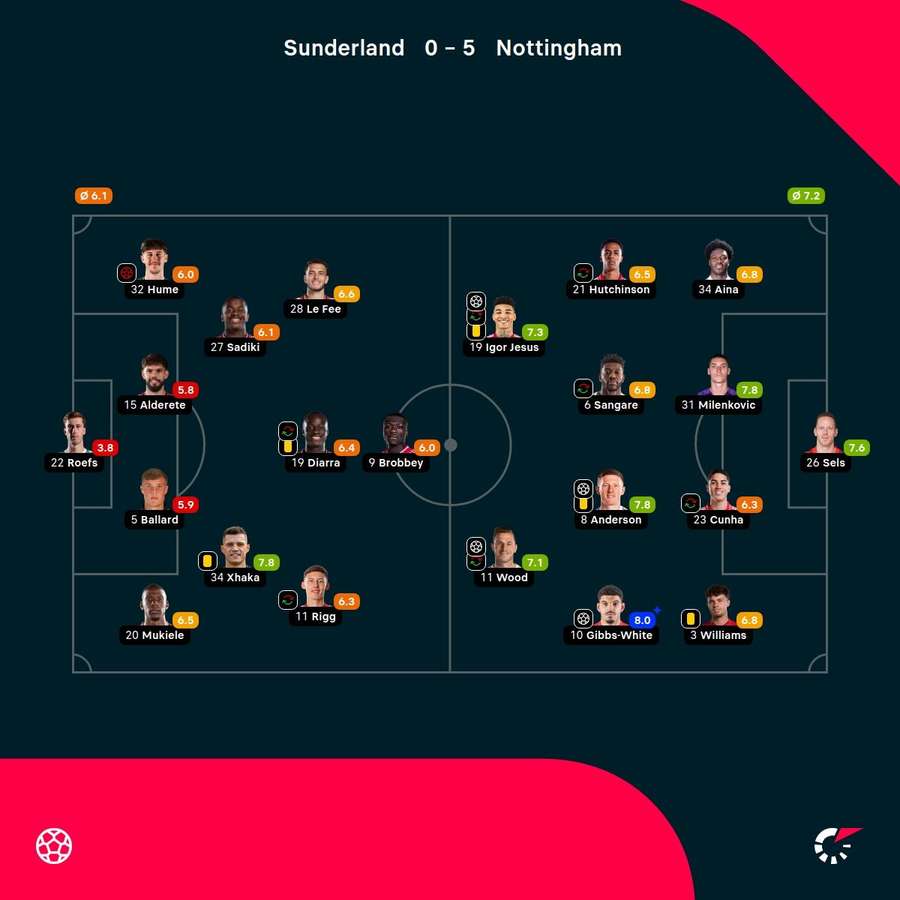 As notas dos jogadores